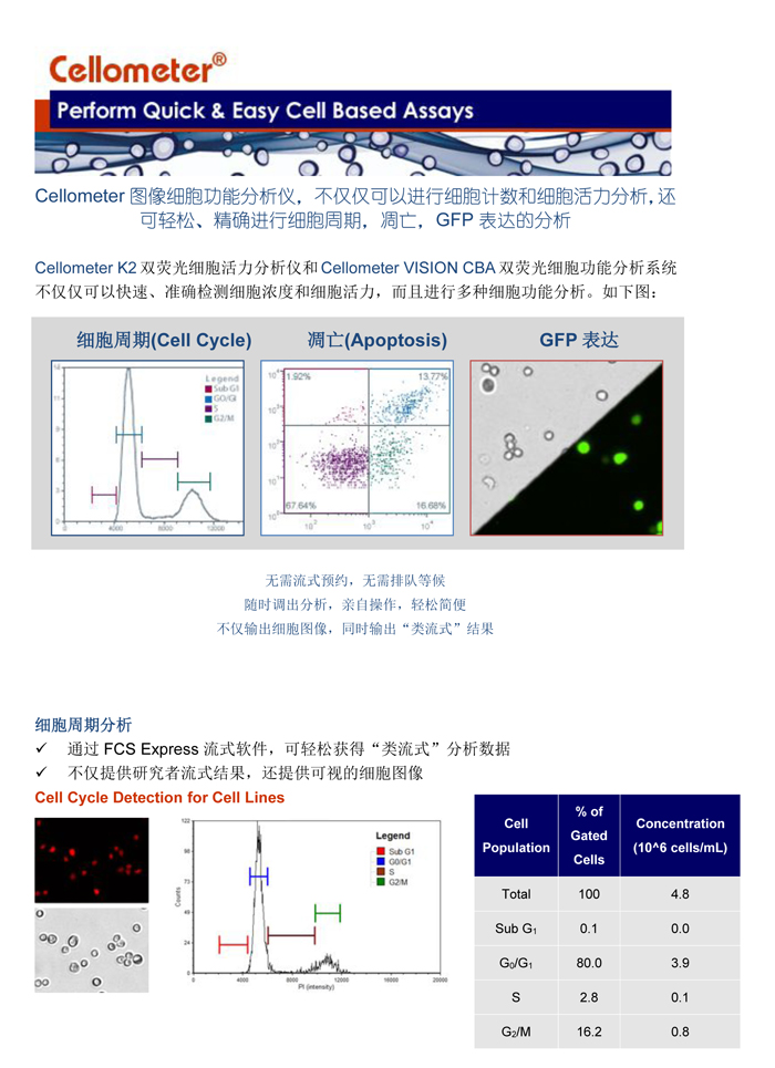 輕松進(jìn)行細(xì)胞周期，細(xì)胞凋亡，和GFP表達(dá)分析